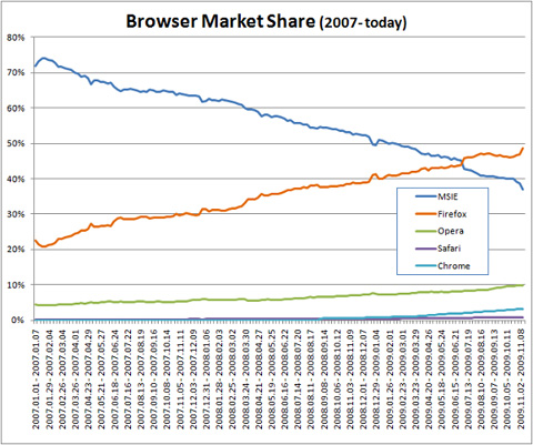 ie - firefox - chrome - safari - opera