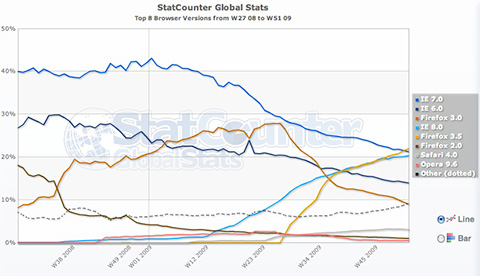 firefox-3-5-internet-explorer-7