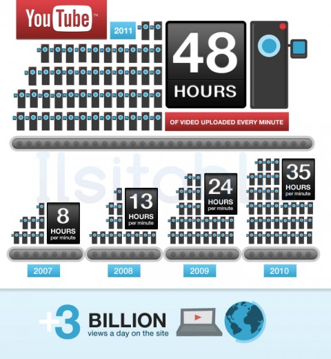 youtube-48-ore